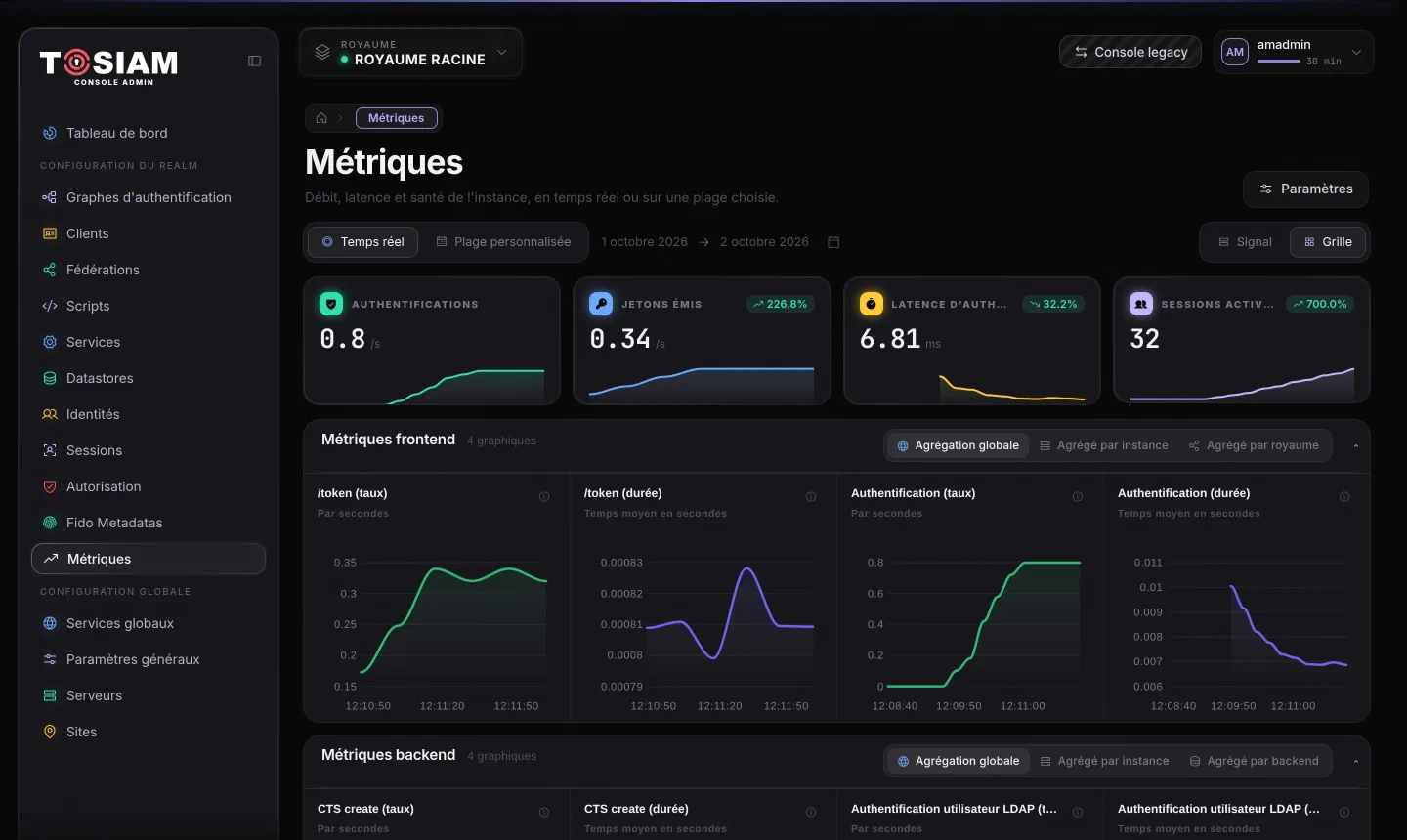 Page Métriques de la console : indicateurs authentifications, jetons émis, latence, sessions actives, et graphes des métriques frontend