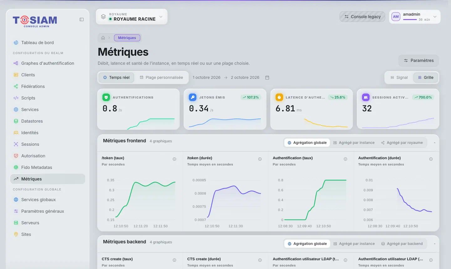 Page Métriques de la console : indicateurs authentifications, jetons émis, latence, sessions actives, et graphes des métriques frontend