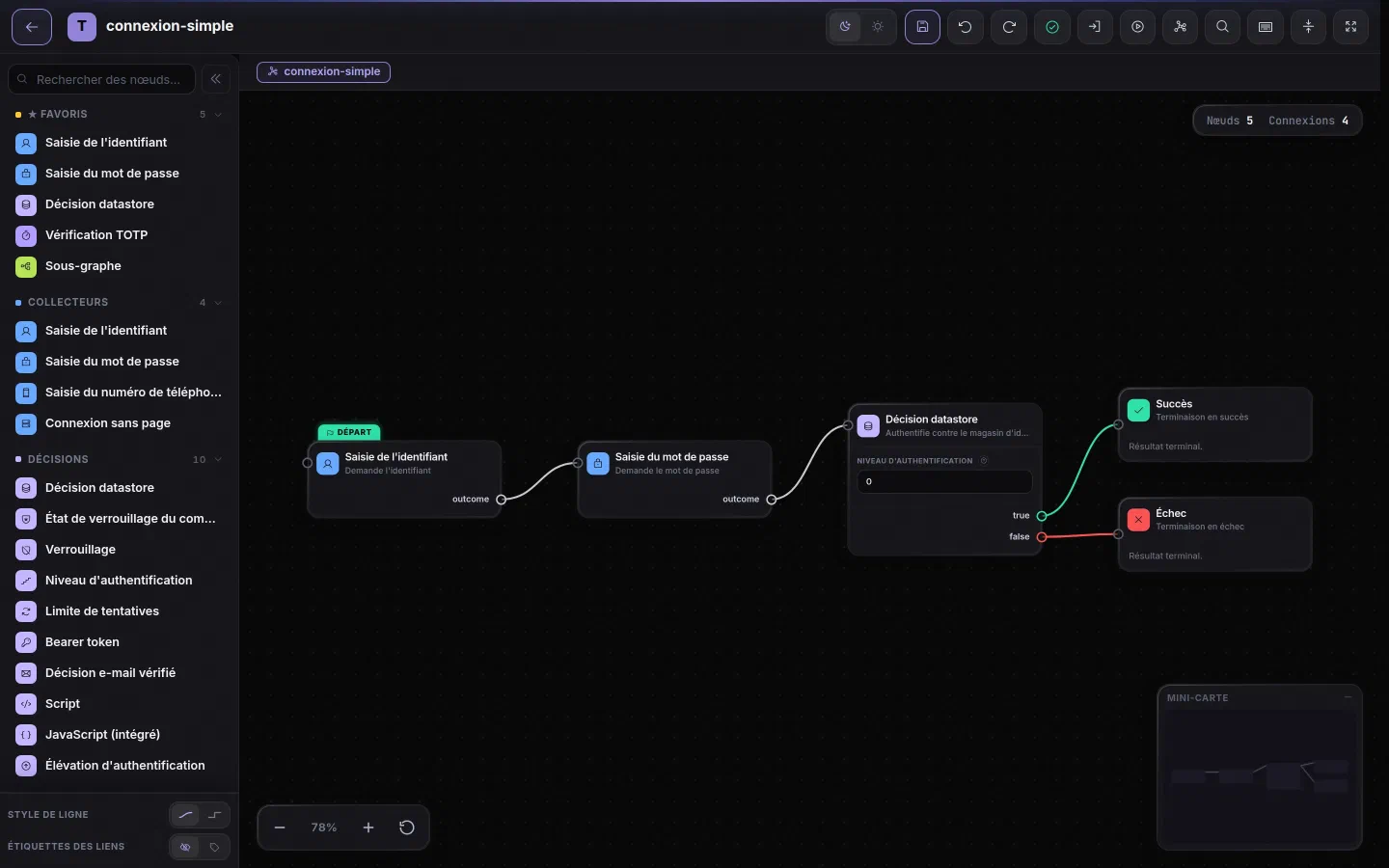 Éditeur de graphes de la console TOSIAM : palette de nœuds, graphe de connexion identifiant, mot de passe, décision datastore, succès ou échec