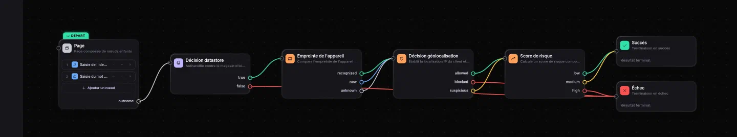 Graphe d'exemple : empreinte de l'appareil, géolocalisation et score de risque après le mot de passe