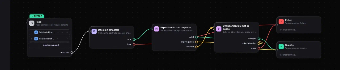 Graphe d'exemple : contrôle d'expiration et changement du mot de passe