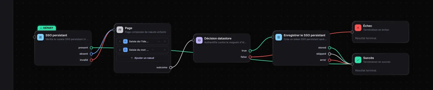 Graphe d'exemple : SSO persistant par cookie