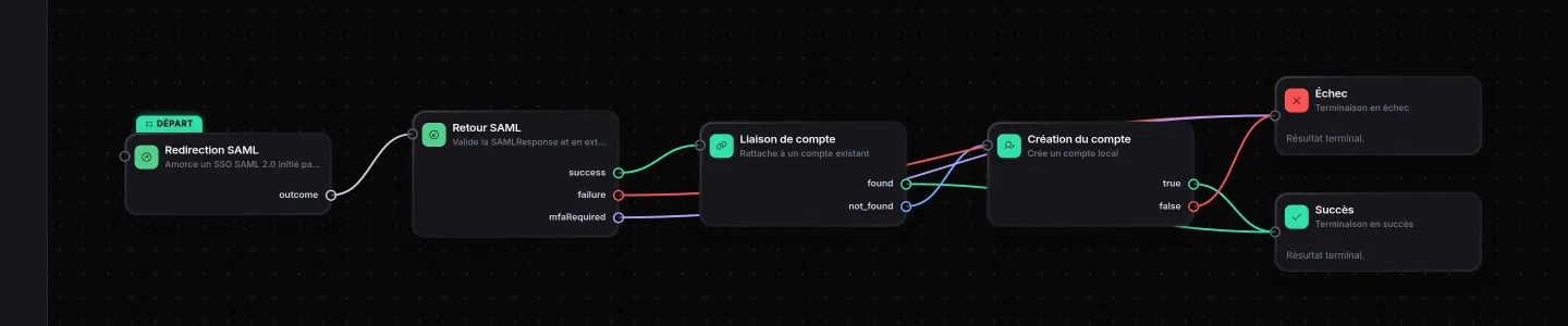 Graphe d'exemple : connexion fédérée SAML 2.0