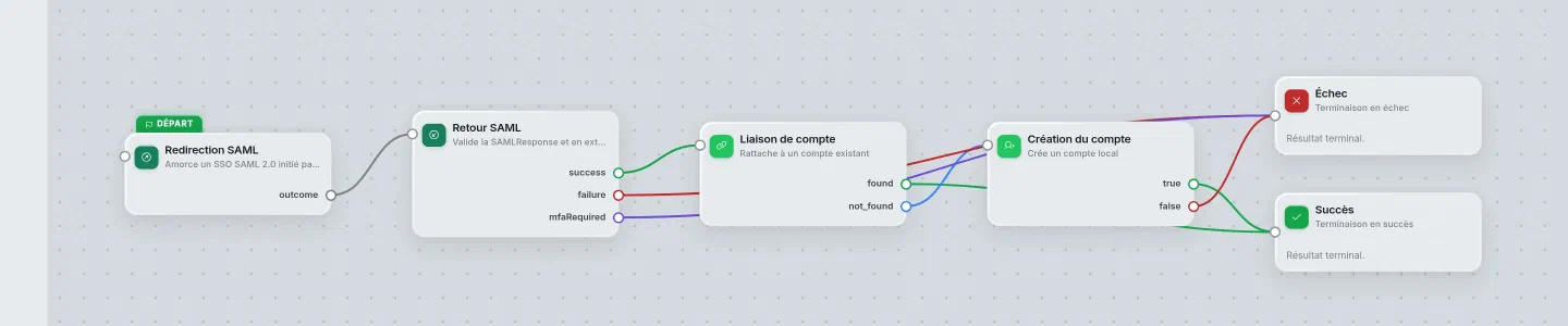 Graphe d'exemple : connexion fédérée SAML 2.0