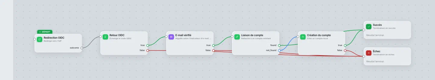 Graphe d'exemple : connexion sociale Google en OpenID Connect