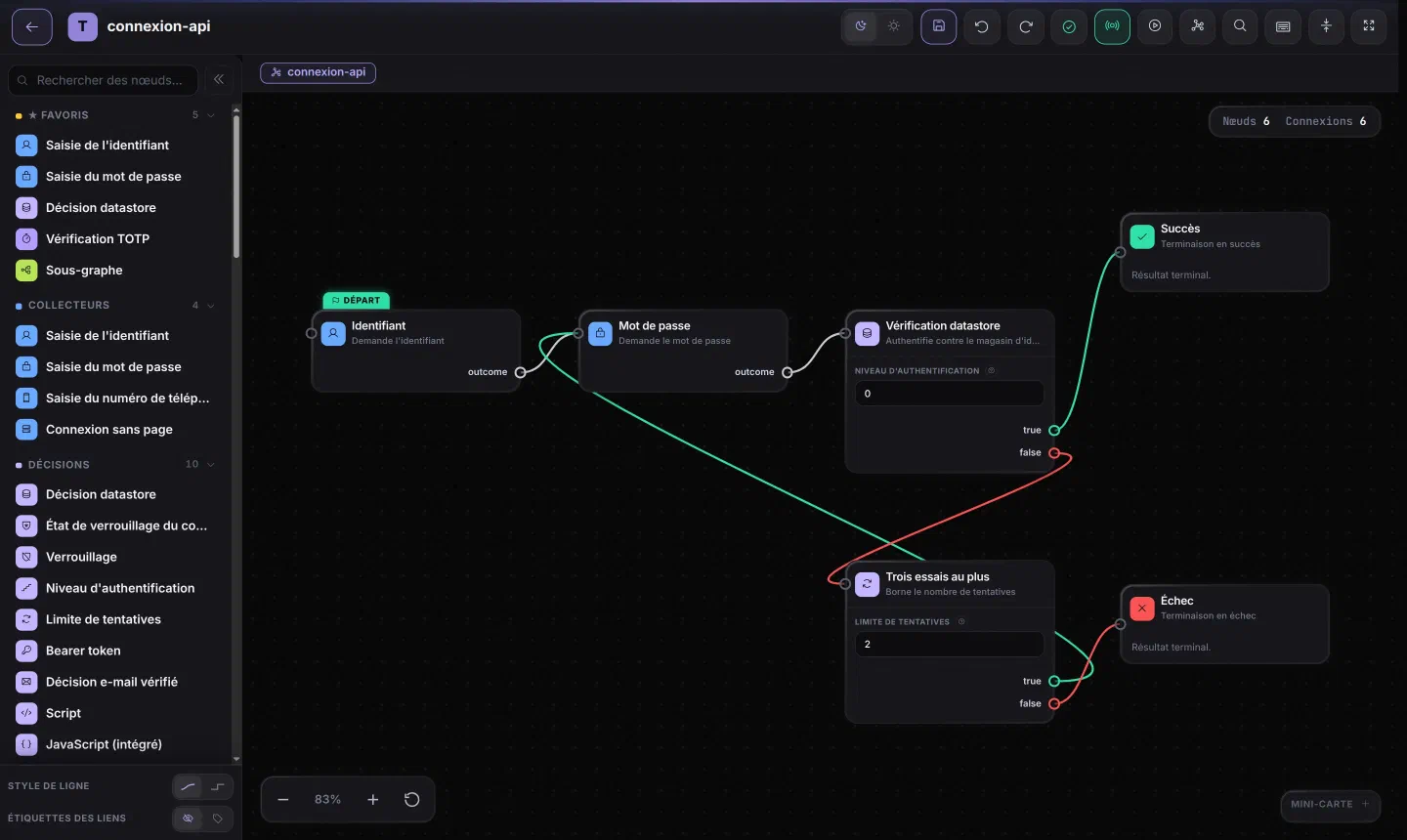 Éditeur de graphes de la console : graphe connexion-api, Identifiant puis Mot de passe, Vérification datastore vers Succès, ou vers Trois essais au plus (limite 2) qui revient au mot de passe ou mène à Échec