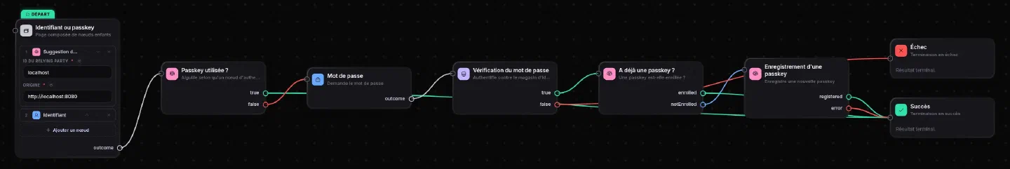 Graphe connexion-passkey dans l'éditeur : page identifiant ou passkey, passkey utilisée ?, mot de passe, vérification du mot de passe, a déjà une passkey ?, enregistrement d'une passkey, puis succès ou échec