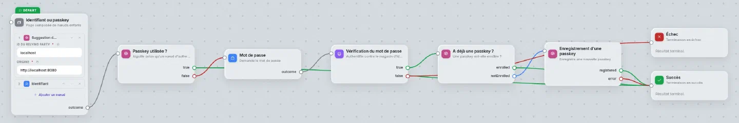 Graphe connexion-passkey dans l'éditeur : page identifiant ou passkey, passkey utilisée ?, mot de passe, vérification du mot de passe, a déjà une passkey ?, enregistrement d'une passkey, puis succès ou échec