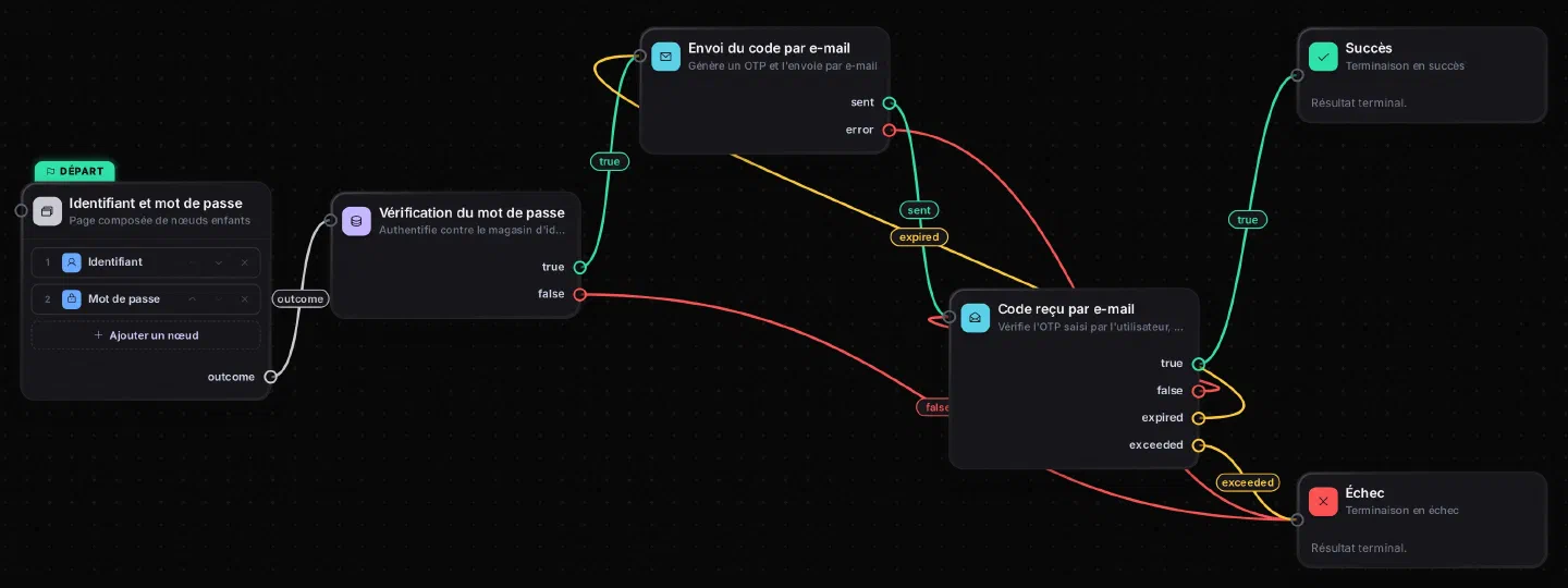 Graphe connexion-email dans l'éditeur : identifiant et mot de passe, vérification du mot de passe, envoi du code par e-mail, code reçu par e-mail, puis succès ou échec ; false revient sur le code reçu et expired renvoie vers l'envoi