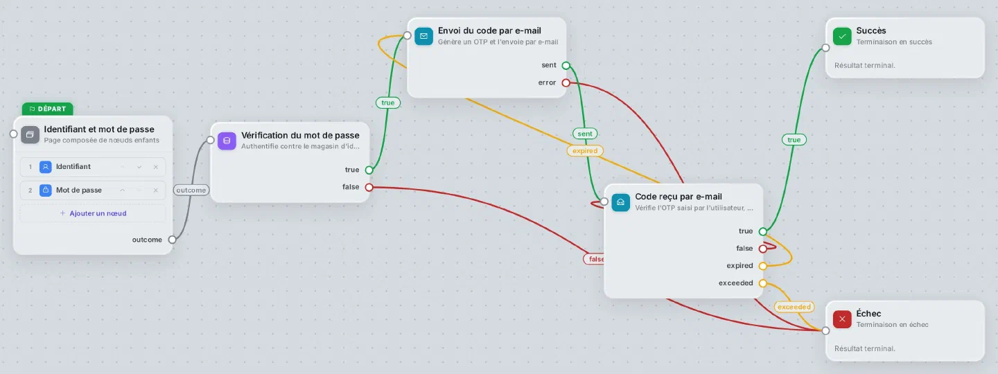 Graphe connexion-email dans l'éditeur : identifiant et mot de passe, vérification du mot de passe, envoi du code par e-mail, code reçu par e-mail, puis succès ou échec ; false revient sur le code reçu et expired renvoie vers l'envoi