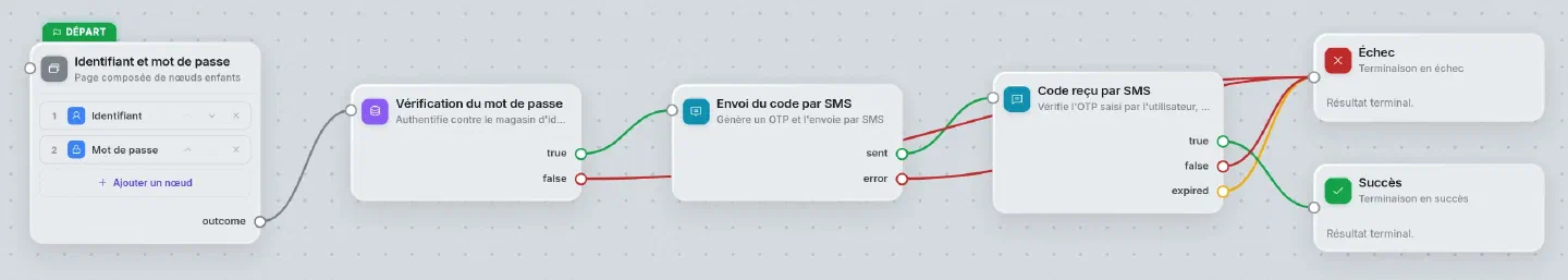 Graphe connexion-sms dans l'éditeur : identifiant et mot de passe, vérification du mot de passe, envoi du code par SMS, code reçu par SMS, puis succès ou échec