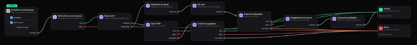 Graphe connexion-totp dans l'éditeur : identifiant et mot de passe, vérification, déjà enrôlé ?, puis soit code TOTP et code de récupération, soit génération du secret, QR code, code de confirmation, enregistrement et codes de récupération