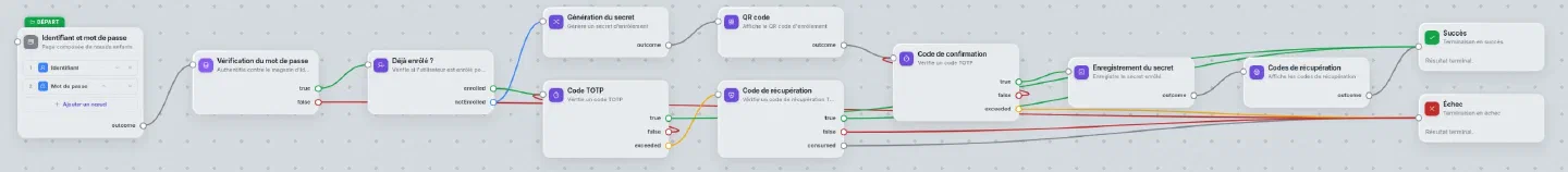 Graphe connexion-totp dans l'éditeur : identifiant et mot de passe, vérification, déjà enrôlé ?, puis soit code TOTP et code de récupération, soit génération du secret, QR code, code de confirmation, enregistrement et codes de récupération